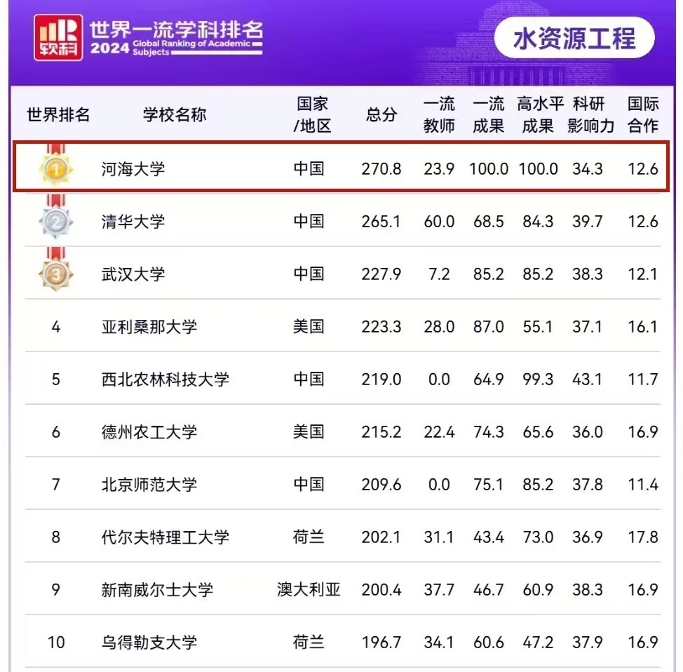 52书库
“水资源工程”学科蝉联软科排名全球第一
