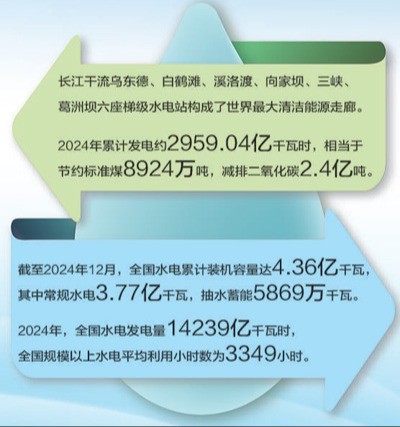    52书库
徐斌教授在《人民日报》上刊文——梯级开发，让一滴水发6次电